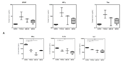 Commercially sourced plasma samples from healthy control mice, as well as models of frontotemporal dementia (FTD)/amyotrophic lateral sclerosis (ALS) at 8 weeks and Alzheimer’s disease